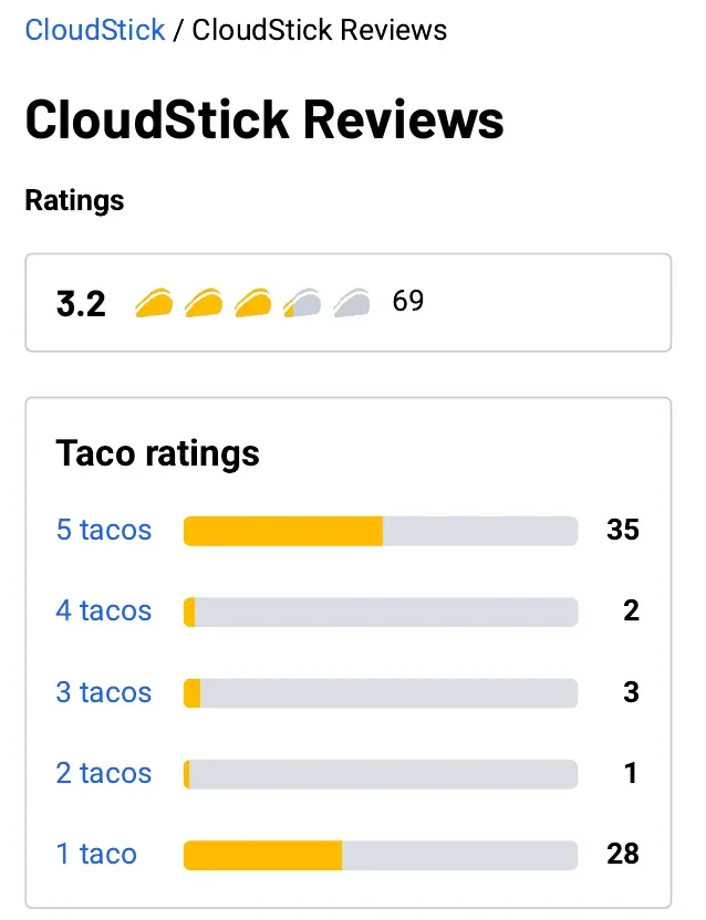 CloudStick reviews on AppSumo: 3.2 average from 69 reviews, with 35 five-taco and 28 one-taco ratings